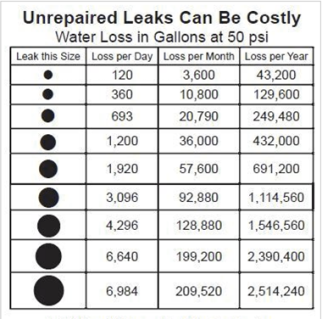 Unrepaired Leaks Water Loss Chart