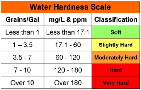 Water Hardness Scale